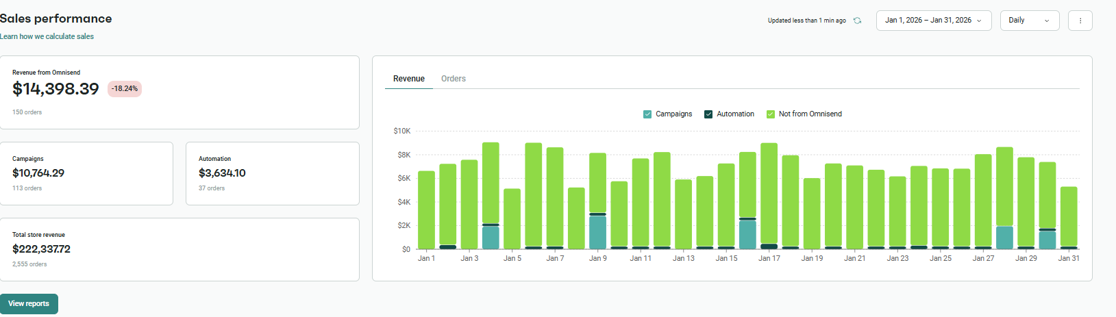 A Better Marketplace sales performance before — $14,398 monthly revenue from Klaviyo